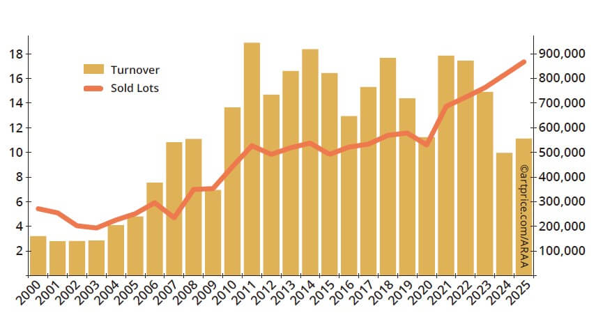 2025 年全球藝術市場重返成長軌道，量價齊升邁向新週期